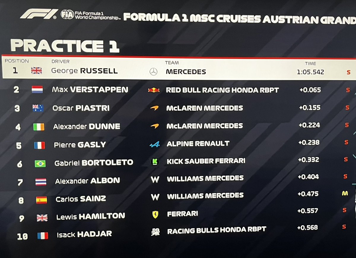 Alex Dunne 4th in Practice 1 ☘️

Unbelievable on his F1 debut 👏