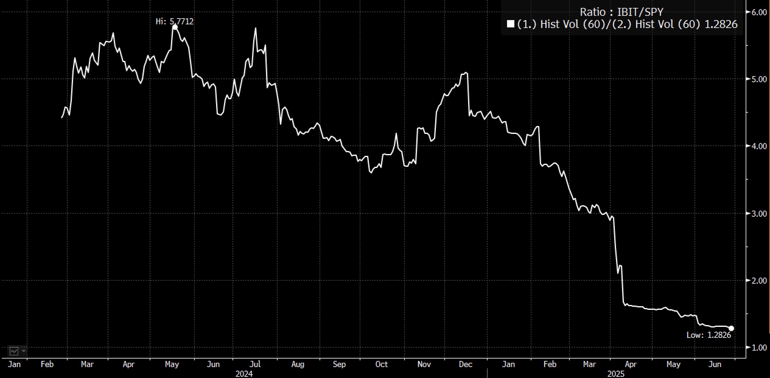 IBIT volatility vs. SPY