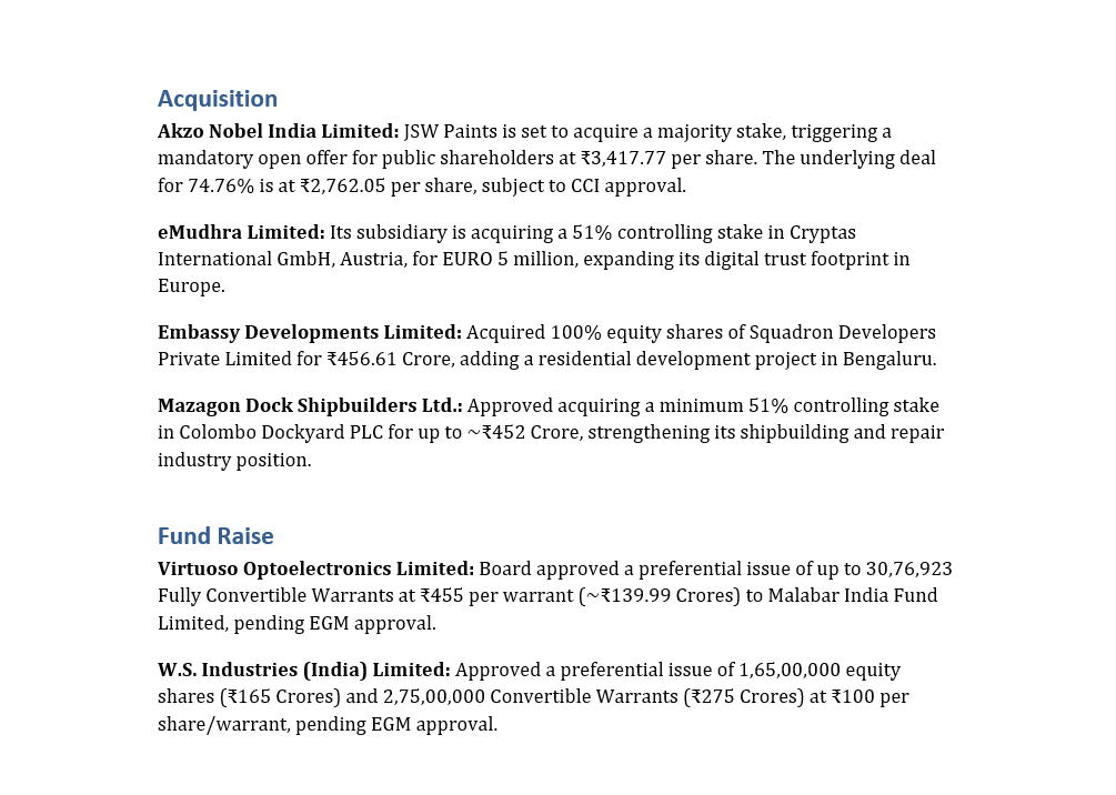 pkgupta001's tweet photo. #Todays business updates related to #Capex #Orders #ProductLaunch #Collaboration #FundRaise #expansion #Acquisition...
#AkzoNobel #MazagonDock #Ahluwalia #BHEL #Interarch #PatilAutomation #PowerMech #WareeEnergies #Valient #Diamondpower #Premier #Zentech many more.. https://t.co/kaxOzFtg6i