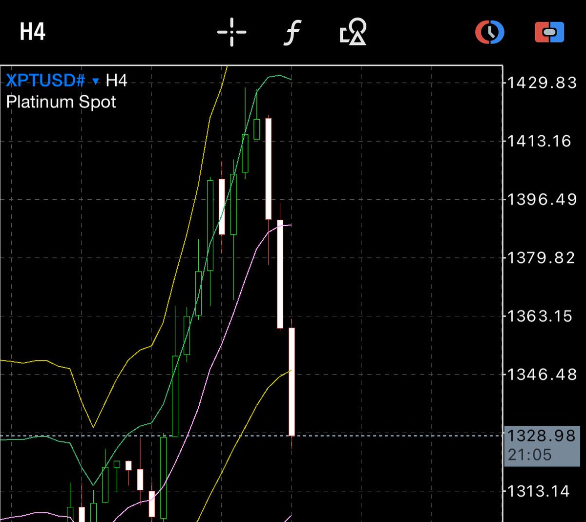 プラチナは気づいたら100ドル下げ