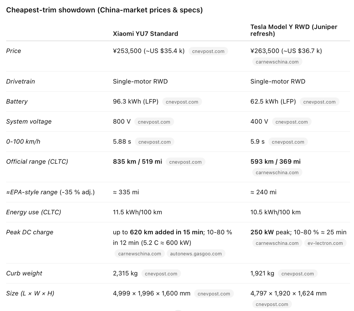 Xiaomi is the real deal $TSLA killer 🔥

YU7 has 40% more range 🔋
YU7 charges 2x faster ⚡️
YU7 has more leg room 🦵
YU7 is more affordable 💰

Why would anyone buy the Model Y? 🤔