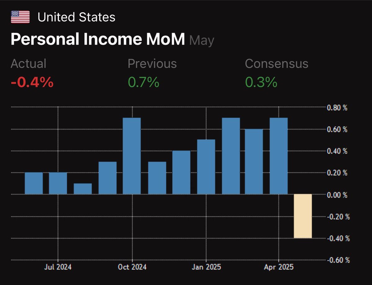 Big personal income miss on month over month.

Economy for the majority of America has not been great for far too long, despite what many people wanna speculate that its fine! 

This tho just means rate cuts can be more justified.
