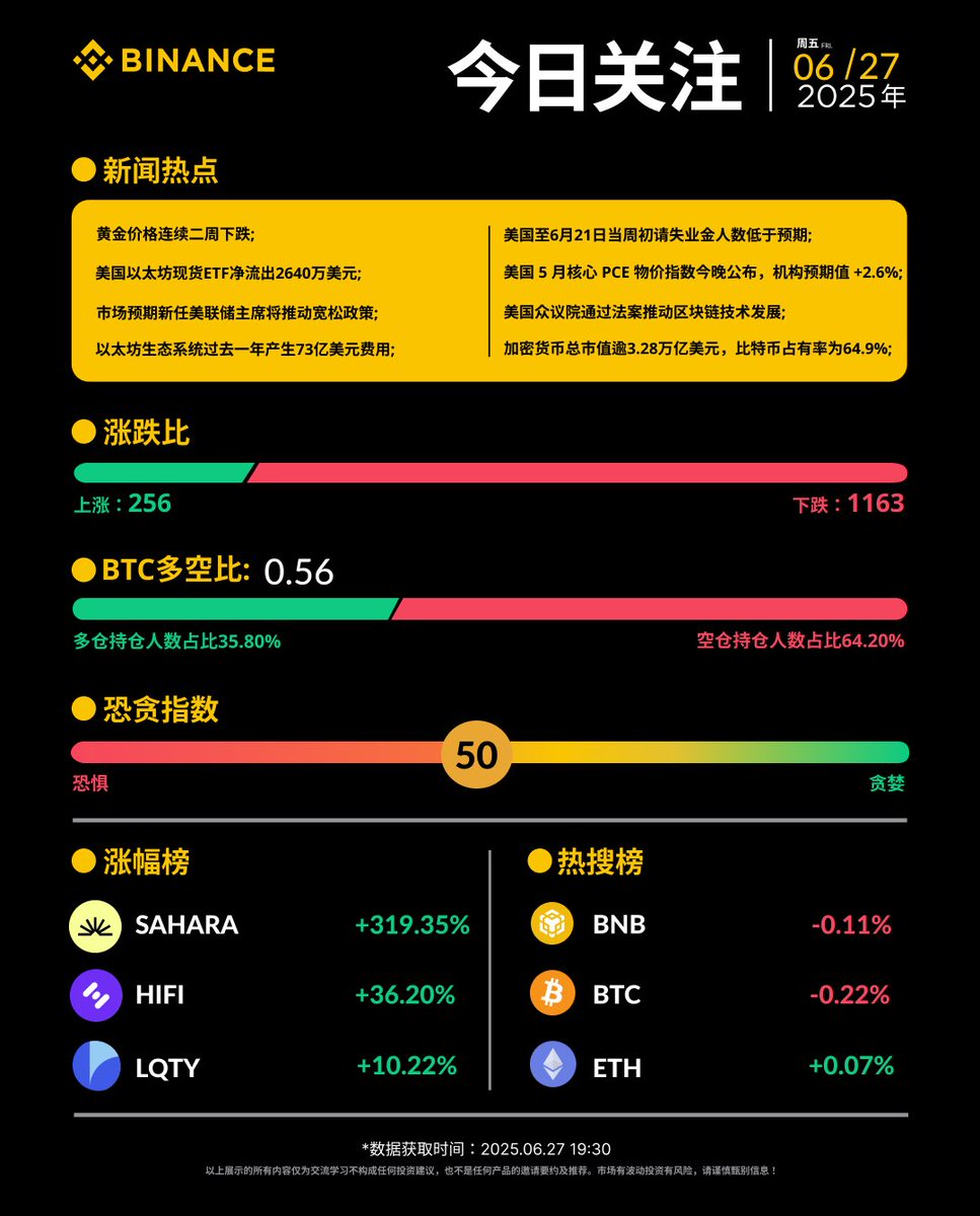 📰每日资讯看#币安！6月27（周五）资讯小报涨幅榜： $SAHARA $HIFI $LQTY 热搜榜： $BNB $BTC $ETH 🔸黄金价格连续二周下跌;  🔸加密货币总市值逾3.28万亿美元，比特币占有率为64.9%; 🔸美国5 月核心
