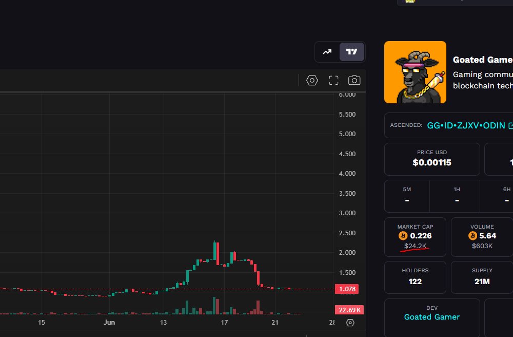 $GG is an official community of <a href="/icphub_US/">ICP HUB United States</a> and is sitting under 25k marketcap.

LOCK TF IN GUYS!

BAAAAAAAAAAAAAAA🐐
#Runes $BTC $ICP