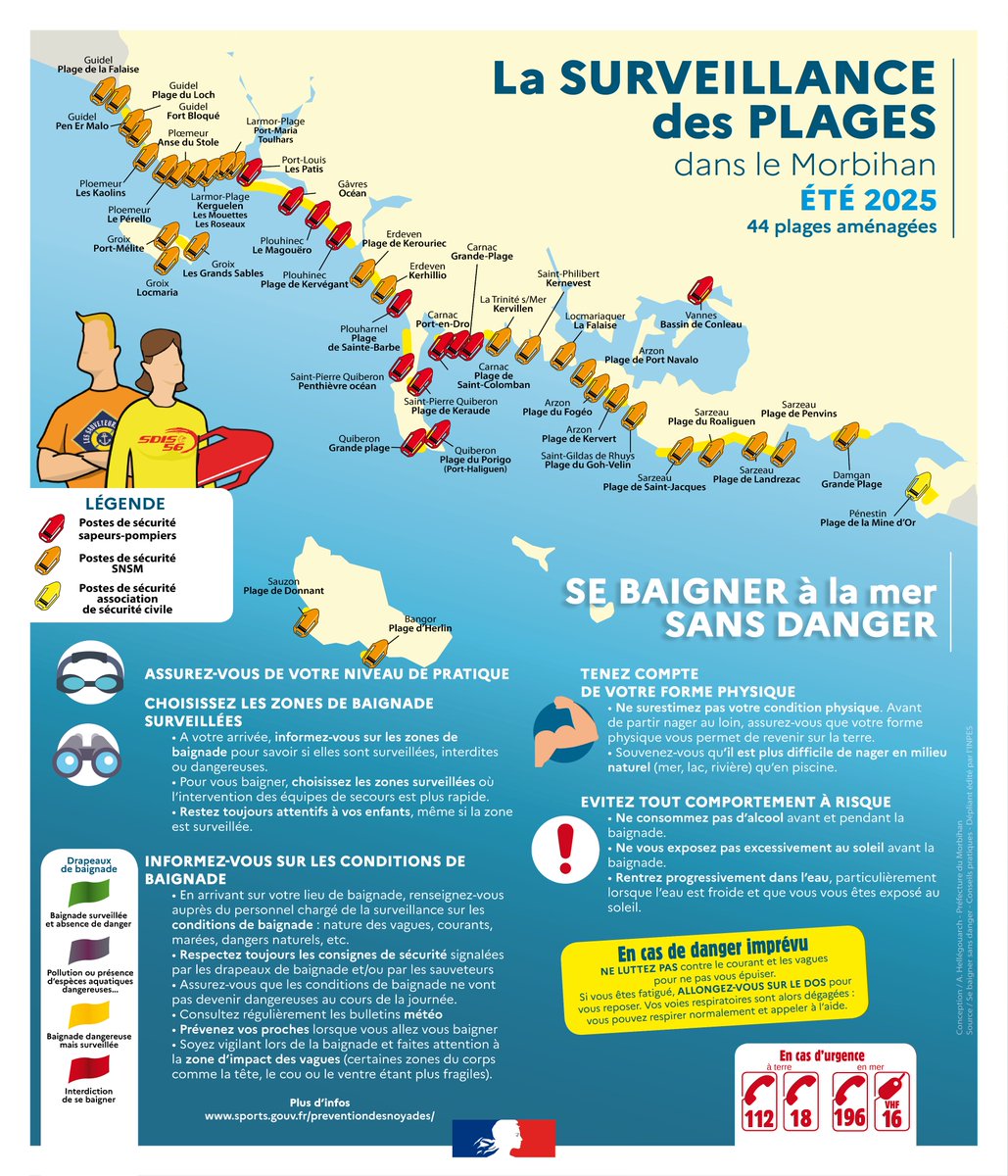 Prefet56's tweet photo. Surveillance des plages | 🏊‍♀️
44 plages seront surveillées cet été dans le #morbihan
Consultez votre commune pour connaître la date d'ouverture du poste de surveillance

On vous rappelle les bons comportements à adopter pour vous baigner 👇
En cas d'urgence, contactez le 112, le 18 ou en mer le 196 (canal 16 de la VHF)
Merci à toutes les équipes de surveillance mobilisées pour assurer la sécurité des Morbihannais et des touristes cet été !
Plus d'informations > https://t.co/NsVHedjUUY