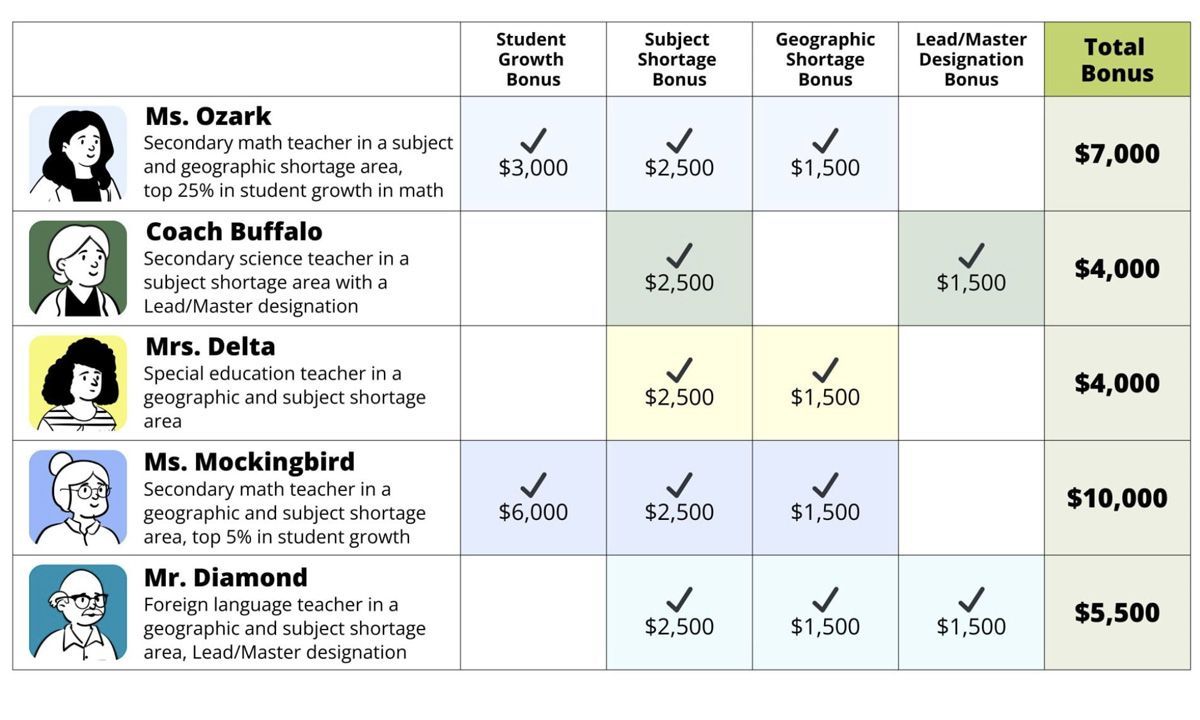 More than 4,200 Arkansas teachers will be getting checks of up to $10,000 this summer as part of the Learns Merit Teacher Incentive Fund Program, which launched in 2023 as part of a major education reform bill buff.ly/rBXx9lO