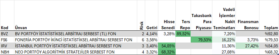 dvdckrn's tweet image. Serbest arbitraj fonları ne kadar arbitraj? 

TEFAS'ta işlem gören serbestler arasında hisse senedi yoğun olmayıp yani %15 stopaja tabi olan serbest arbitraj fonları var bildiğiniz gibi. Listemde şimdilik #BVZ, #FS6, #IRV ve #NBH toplamda 4 adet fon var. Talep doğrultusunda daha