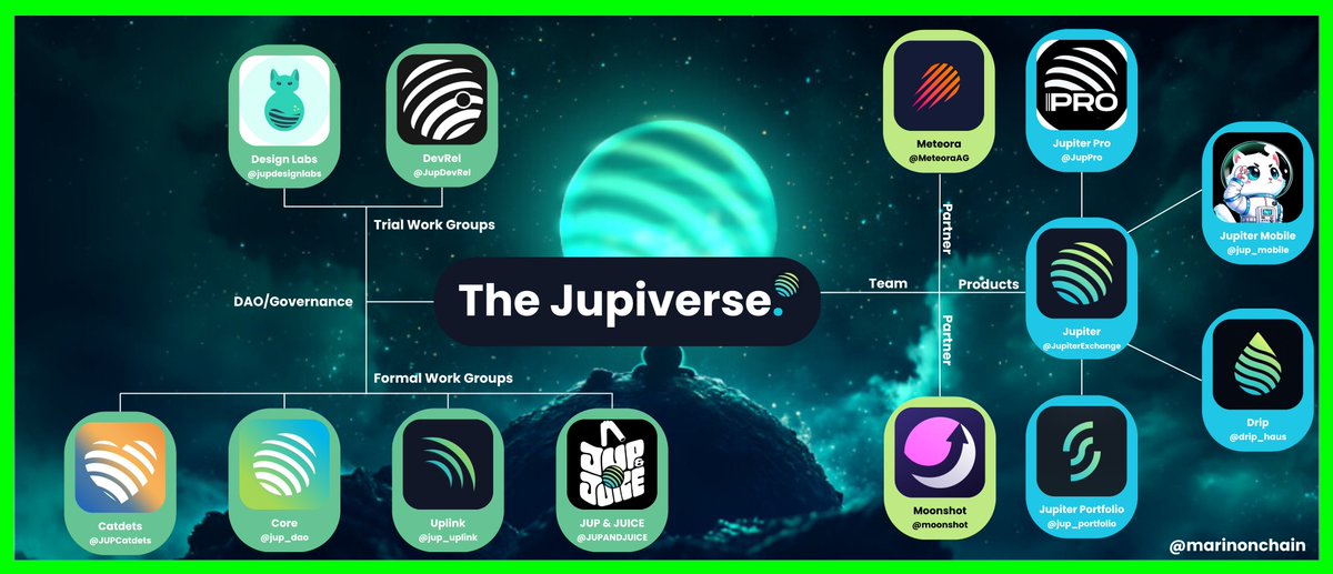 Marino (@marinonchain) on Twitter photo The sheer amount of new features & updates <a href="/JupiterExchange/">Jupiter (🐱, 🐐)</a> has SHIPPED this year is honestly INSANE 🚢🚢🪐
✅ Universal Send
✅ Juno V4
✅ Ultra V2 (Perfect Swap + Gasless swaps)
✅ Magic Scan
✅ Catstanbul Conference
✅ $JUP Buybacks
✅ Jupiter Verify
✅ Metis Upgrade
✅ The sheer amount of new features & updates <a href="/JupiterExchange/">Jupiter (🐱, 🐐)</a> has SHIPPED this year is honestly INSANE 🚢🚢🪐
✅ Universal Send
✅ Juno V4
✅ Ultra V2 (Perfect Swap + Gasless swaps)
✅ Magic Scan
✅ Catstanbul Conference
✅ $JUP Buybacks
✅ Jupiter Verify
✅ Metis Upgrade
✅