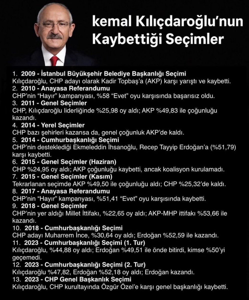 KK acilen ihrac edilmeli diyen tek ben olamam di mi?ÖÖ'in vefa gostermesi gereken KK degil partidir.Bu hamleyi yapacak ... ne yazik ki herkeste yok ama olmasi gerek yoksa CHPnin sonu gelir.KK baskanligindaki chp anayasa değişikliğine de ok verir ve sonra buyrun cenaze namazina!!!