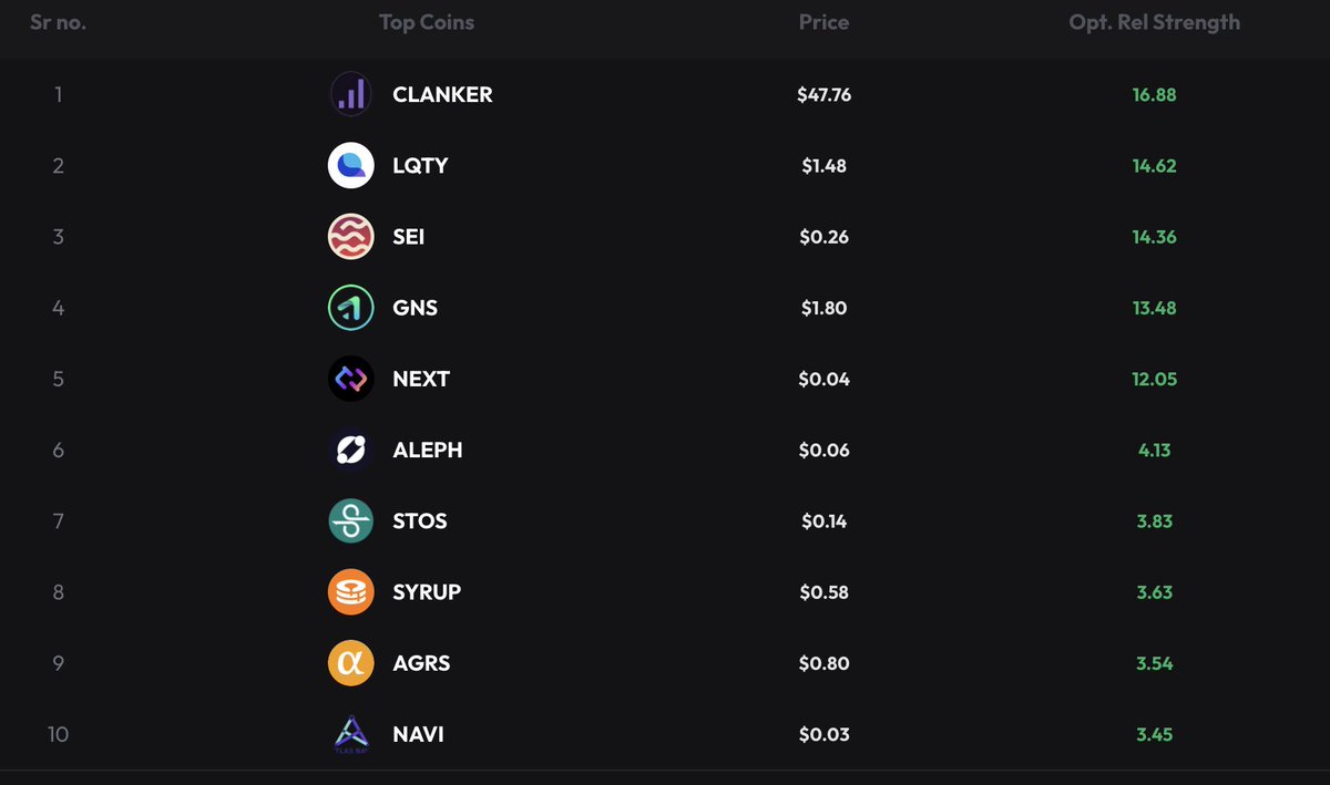 $LQTY coin leading with most Optimized relative strength .

Data - <a href="/dyorcryptoapp/">DYθR</a>