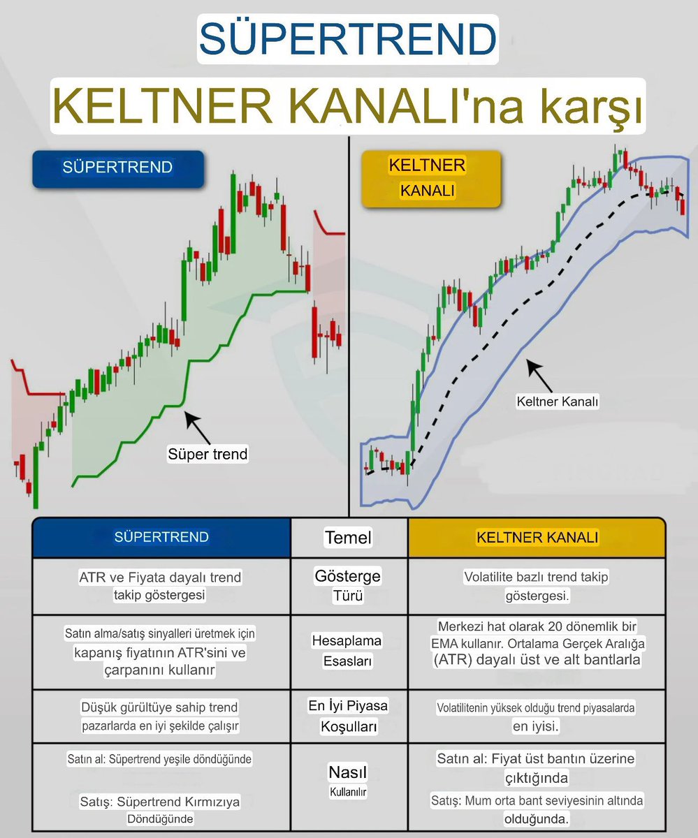 SUPERTREND VS KELTNER KANALI KARŞILAŞTIRMASI

İki farklı trend takip göstergesi: Hangisi sizin stratejinize uygun?

🔹 TEMEL YAKLAŞIM

SUPERTREND:
Supertrend, fiyatın mevcut trendde mi yoksa trend dönüşünde mi olduğunu göstermek için tasarlanmış basit ama etkili bir indikatördür.