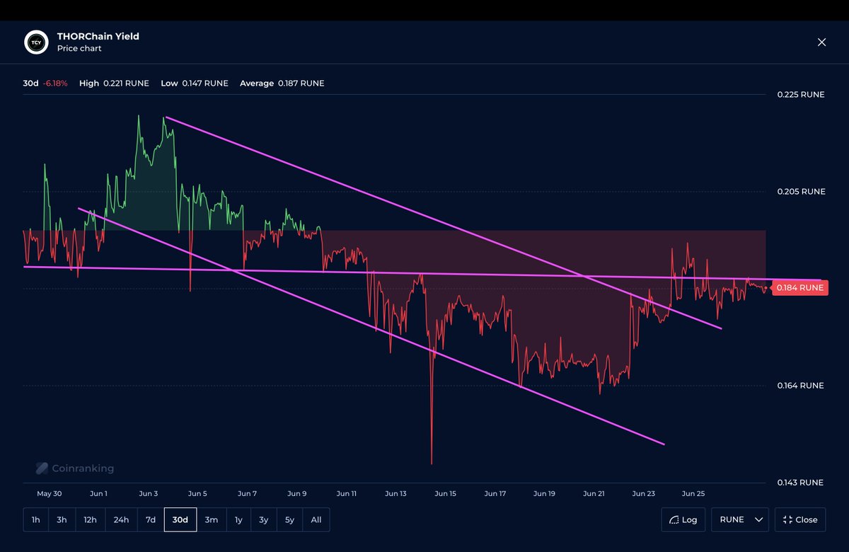 TCY_Bull's tweet photo. $TCY    $0.24⬆️ 1.4%
$RUNE $1.33 ⬆️ 1%

Ratio 9.07%

Trading volume $70,027  ⬇️ 7.09%

New claims just 4, total 75k $TCY, so trending lower still

Charted in Rune price, down trend remains firmly broken and remains below that important resistance of 0.19 RUNE

Market vol is low, so any buying will pump price here

Feels like we are close to the final blow off phase of this bull run over the next 6-12 months

$TCY order book
https://t.co/QyHkdRowKP

Bullish catalysts in play Q3    
Treasury $5M @CALC_Finance❎ in audit
Auto-compounding @AutoRujira ✅ v3.8
$yRUNE and $yTCY @Nami_Index_ ✅ v3.9
@RujiraNetwork  app layer - rolling out ✅
Base layer upgrade @THORChain❎