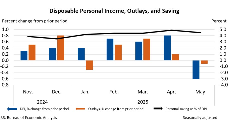 Inflation came in fairly mild in May. PCE inflation ticked up only 0.1% in May to an annual rate of 2.3% (up from 2.2% in April).

We're all waiting for more signs of tariffs raising prices, but it's been mild so far.

The bigger surprise? 
Personal incomes and consumption FELL