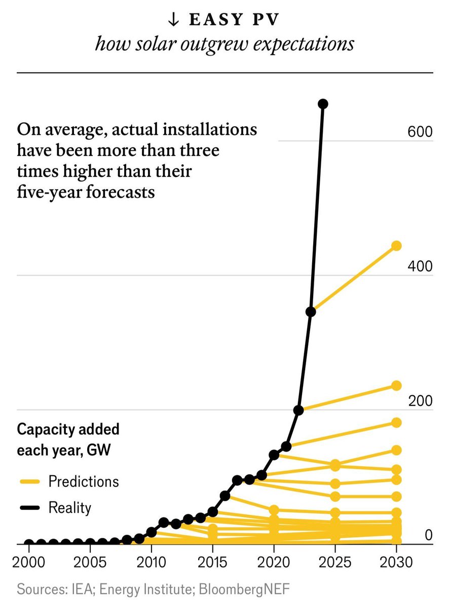 The world’s solar capacity reached 1,419 gigawatts in 2023, way beyond any predictions. 1 gigawatt = power for a medium sized city