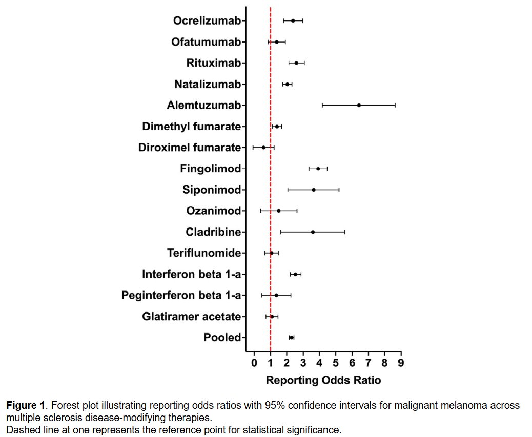 MSJ_Research's tweet image. People with #MultipleSclerosis using disease-modifying therapies have disproportionately high malignant melanoma reporting compared to all other medications.

A disproportionality analysis of the @FDA adverse event reporting system @harvardmed ▶️ journals.sagepub.com/doi/abs/10.117…