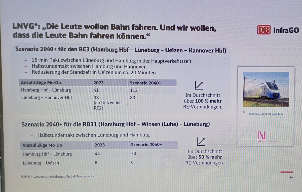 Endlich, nach langer politischer Blockade hat die DB heute veröffentlicht, dass nur eine Neubaustrecke Hamburg-Hannover die Verkehrswende auf der Schiene vorantreiben kann. Jetzt darf es kein Zaudern durch <a href="/larsklingbeil/">Lars Klingbeil 🇪🇺</a> mehr geben, diese Strecke gehört gebaut!
Ein 🧵 1/4