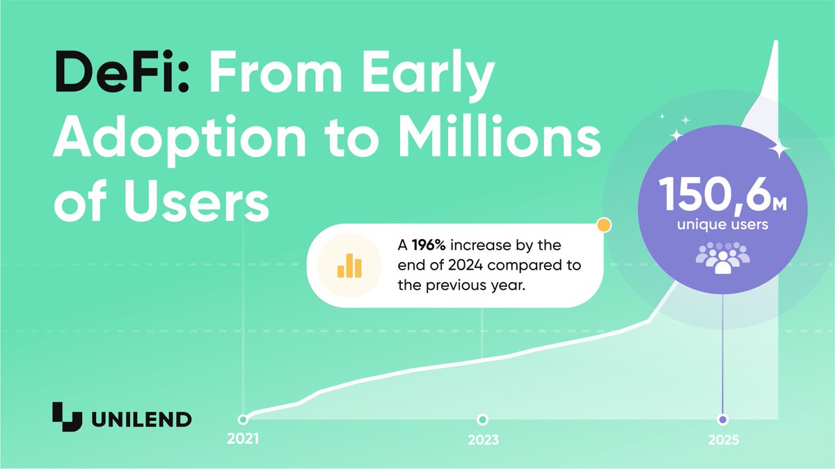 Unilendone's tweet image. DeFi: From Early Adoption to Millions of Users
Decentralized Finance (DeFi) has transformed how people access financial services. By cutting out intermediaries like banks and payment systems, DeFi leverages blockchain technology, smart contracts, and crypto assets to offer…