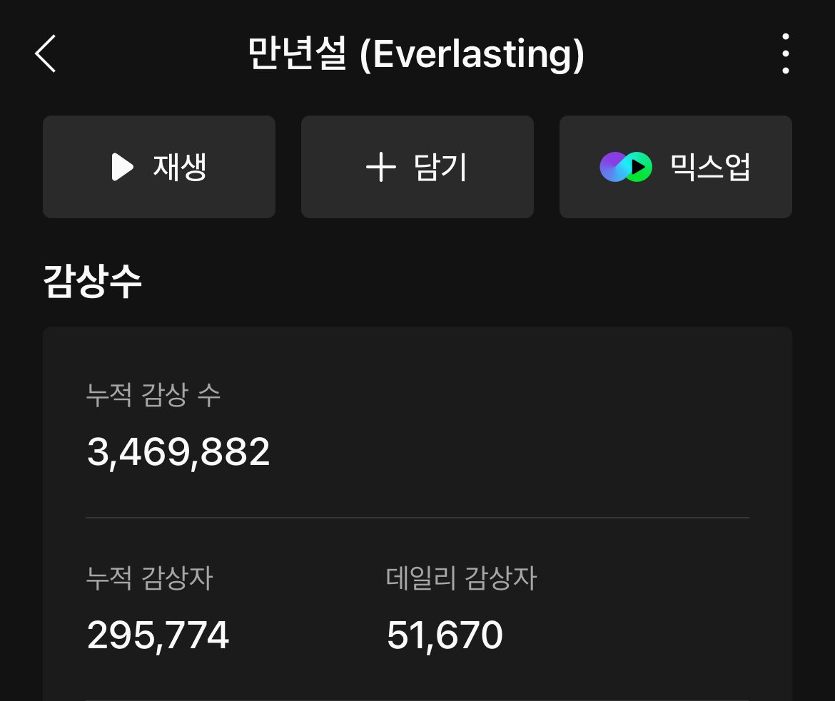 NFSupportCenter's tweet image. 📈 | Despite the promotions being over, Everlasting’s daily listeners on Melon keep increasing with yesterday’s count at 51.6K

#엔플라잉 #NFlying