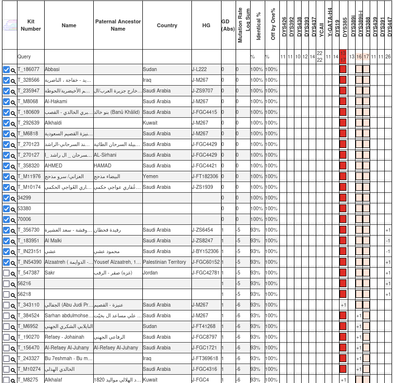 ( 74 )
رقم العينة: 71278 في YSEQ

لـ صالح عمر صالح علي الجرهومي العمري
 من آل جرهوم - من آل عمر  - بنير - ذي ناعم- البيضاء

▫️ السلالة المؤكدة: J1
▫️ السلالة الفرعية المرجحة: FGC4415