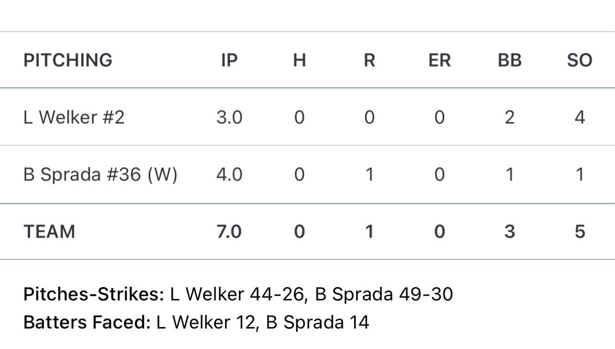 🚨 NO NO ALERT! 🚨 

Luke Welker &amp; Blake Sprada combine for a COMPLETE GAME NO HITTER in 15u’s 4-1 win over the Indiana Venom

Offense was led by:
DJ Blaine 2-3, 2B, RBI, 2 SBs
Sprada 2-3, RBI, SB
Welker 1-3, 3B, RBI, SB
Justin Boehmer 1-3