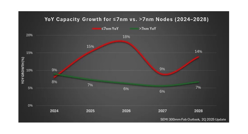 SEMI Forecasts 69% Growth in Advanced Chipmaking Capacity Through 2028  <a href="/SEMIconex/">SEMI</a>
hubs.li/Q03t_jx30