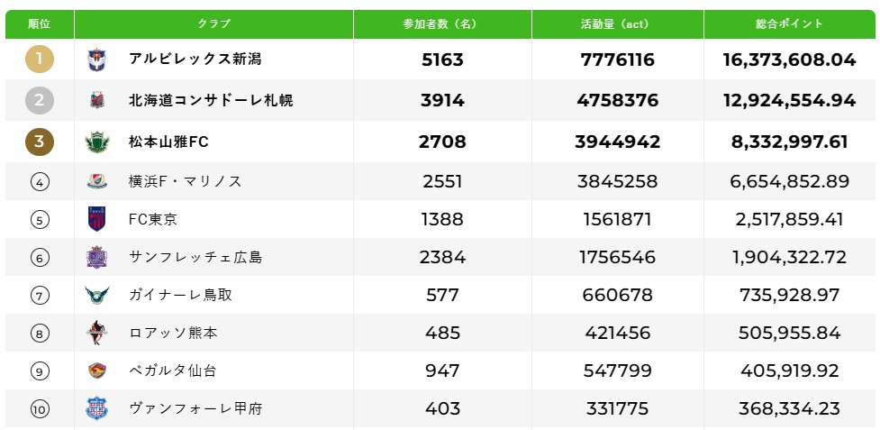 Think_the_ball's tweet image. #サステナカップ 

【決勝リーグランキング速報　6/27(金)22時時点】    

1位：アルビレックス新潟 　(1)→   
2位：北海道コンサドーレ札幌　(4)↑
3位：松本山雅FC　(3)→ 
4位：横浜F・マリノス　(2)↓ 
5位：FC東京　(5)→   
6位：サンフレッチェ広島　(6)→   
7位：ガイナーレ鳥取　(7)→…