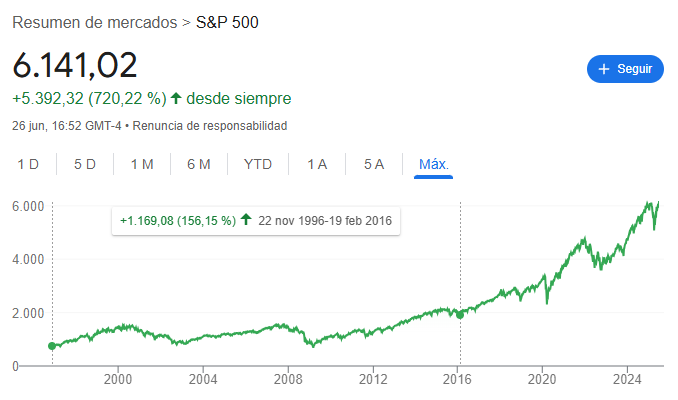 Tendrá cierta propaganda, pero en los últimos 30 años ha multiplicado x19 $BRK frente al x7 del SP500.

Firmo hacer el ridículo como él los próximos 30 años 🤣