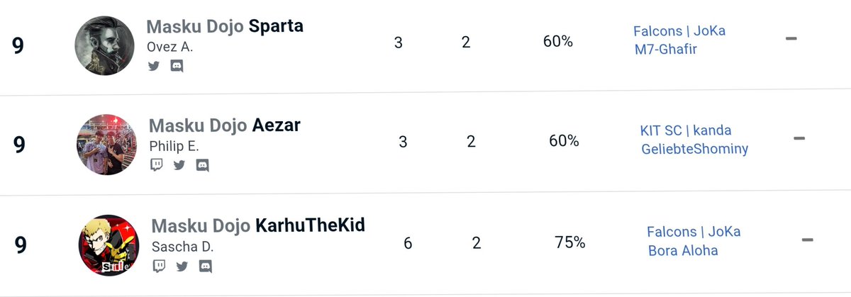 tkn_Sparta's tweet image. Second year of attending Hessen Crash in Franfkurt was 🔥. Met up with my German friends and made some new ones!
Happy with my result, placing alongside my homies in 9th place. The event and venue was even better this time, shoutout to @NFBSinJul and his team. See you next year!