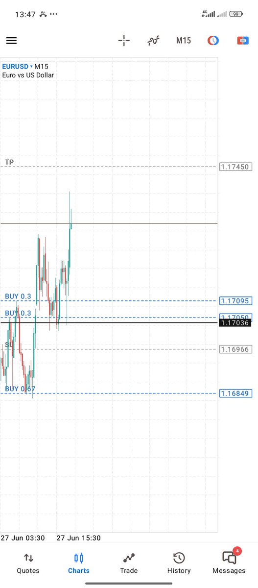 $EURUSD DELIVERED AS USUAL 🔥🔥🔥
1:4RR SMASHED 

#LESSISMORE