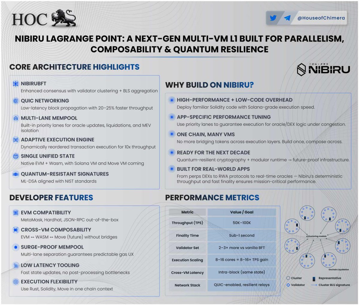 House of Chimera (@houseofchimera) on Twitter photo .<a href="/NibiruChain/">Nibiru Chain 🩵🌸</a> Lagrange Point = Solana-class throughput, EVM familiarity, & quantum-safe security.
🔹 Adaptive parallel execution
🔸 Multi-VM (EVM + WASM live)
🔹 Clustered BFT + BLS
🔸 Sub-1s finality
🔹 QUIC networking
🔸 ML-DSA signatures
A new L1 benchmark, anon! .<a href="/NibiruChain/">Nibiru Chain 🩵🌸</a> Lagrange Point = Solana-class throughput, EVM familiarity, & quantum-safe security.
🔹 Adaptive parallel execution
🔸 Multi-VM (EVM + WASM live)
🔹 Clustered BFT + BLS
🔸 Sub-1s finality
🔹 QUIC networking
🔸 ML-DSA signatures
A new L1 benchmark, anon!
