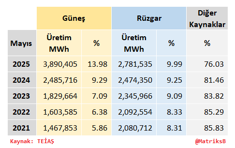 Mayıs ayında üretilen elektrikte, yıllar itibari ile güneş ve rüzgar enerjisinin payı:
Kaynak: TEİAŞ 
ytbsbilgi.teias.gov.tr/ytbsbilgi/frm_…