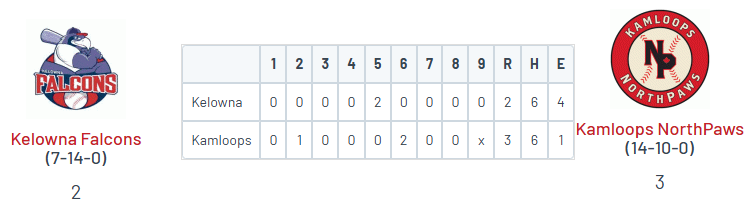 WCL: <a href="/NorthPawsBB/">Kamloops NorthPaws</a> 3, Kelowna 2

<a href="/SawyerJensen13/">Sawyer Jensen</a> (TSJC '25) 5 IP, 2R, 3K
<a href="/StrailyTyler/">Tyler Straily 2025</a> (UAPB) W, 2 IP, 0R, 2K
<a href="/ElijahClayton02/">Elijah Clayton</a> (Campbell) 1-5, 2B, RBI