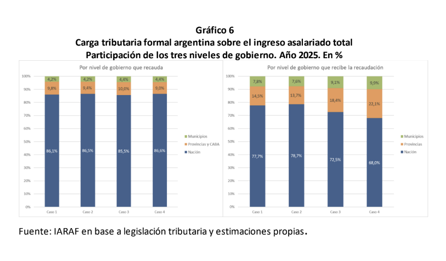 Resistenciaok's tweet photo. EL GOBIERNO NACIONAL SE LLEVA ENTRE EL 68% Y EL 77% DE LOS IMPUESTOS QUE PAGA EL ASALARIADO EN ARGENTINA.

Como muestra el gráfico, la barra de color azul es el Gobierno Nacional. 

En el gráfico de la izquiera figura que porcentaje de todos los impuestos los recauda Nación, Provincia o Municipios, y el gráfico de la derecha, es a dónde se destina el dinero.

Lo que vemos es que, por la coparticipación a las provincias, el Gobierno Nacional se queda con menos de los que recauda. Pero de todas formas, es quien se queda con casi el 80% de los impuestos de los asalariados.