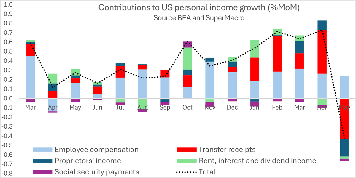 super_macro's tweet image. US Consumption on Borrowed Time
We warned in SuperMacro that earlier income strength was driven by one-off gov’t transfer boosts—COLA hikes in Jan & retroactive Social Security payments in Mar/Apr. Those boosts from social security payments reversed in May, and spending followed…