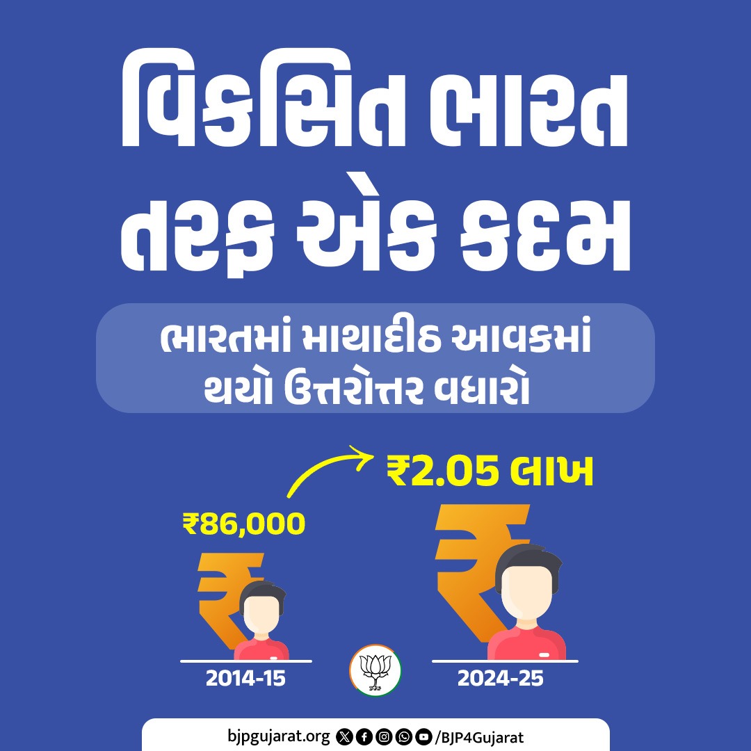 BJP4Gujarat's tweet photo. વિકસિત ભારત તરફ એક કદમ 

ભારતમાં માથાદીઠ આવકમાં થયો ઉત્તરોત્તર વધારો https://t.co/pIU9r4p8U6