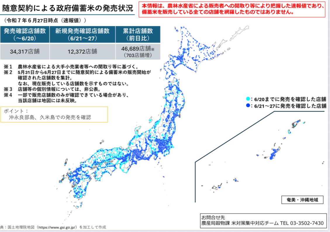 備蓄米アップデート
発売店舗マップ：
沖永良部島、久米島でも発売開始され、昨日より＋703店舗（累計46,689店舗）となりました。
中食・外食（給食等）事業者の受付状況：
・受付者数：166社（昨日比＋12社）
・申込数量合計：約1.6万トン（昨日比＋494トン）
数字は本日6/27（金） 17時時点。