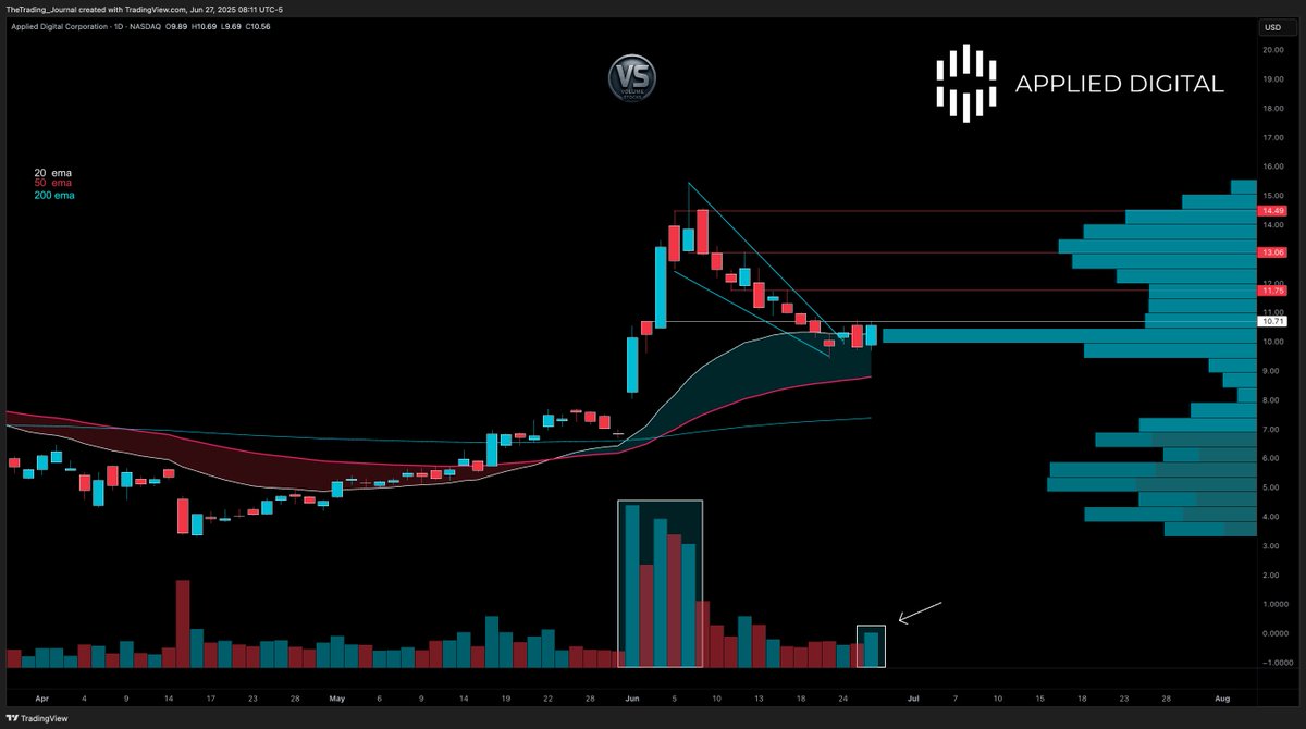 Volume_Stocks's tweet image. $APLD #APLD – Applied Digital 🖥️

IF we see a Massive Volume breakout, it is wise to sit on your hands but keep it in your Watchlist. 

This has pulled back for 20 days

Buyers started to come back in

They're loving it in Pre

I'd like a pullback to 10.71

– Coiling under volume