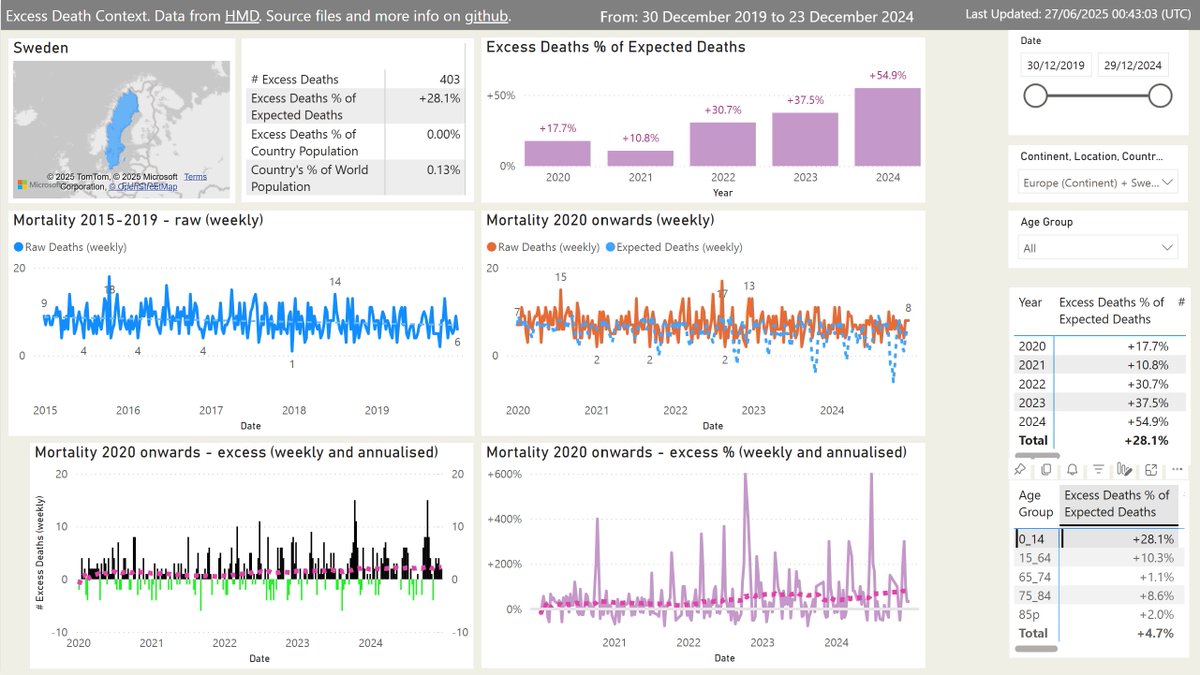 <a href="/RogerGustafsso2/">Roger Gustafsson WHN|bsk.social</a> Here's excess deaths for Sweden from 2020 onwards, for the cohort aged 0-14.

The trend looks fairly bleak - easily the worst outcomes in Europe of any comparable country, with an aggregate of +28% across the 5 years, but a much worse result of +55% for 2024.
1/