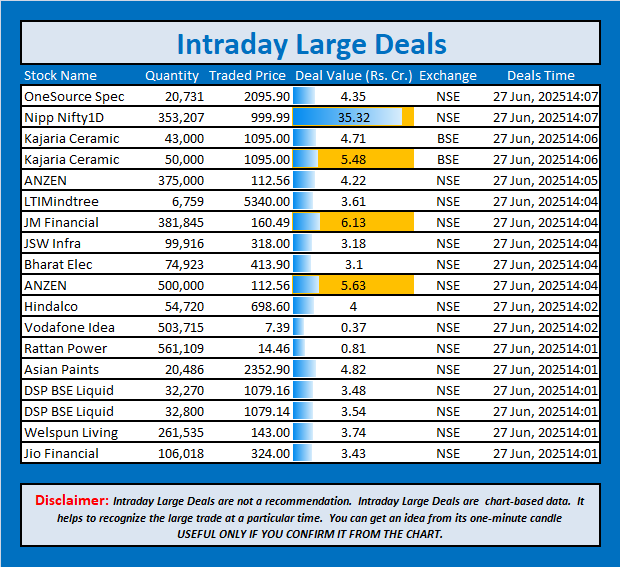 jschanan's tweet photo. Intraday Large Deals
#Block #blockdeal #intraday #bigblock #LargeDeal #OneSourceSpec #NippNifty1D #KajariaCeramic #KajariaCeramic #ANZEN #LTIMindtree #JMFinancial #JSWInfra #BharatElec #ANZEN #Hindalco #VodafoneIdea #RattanPower #AsianPaints #DSPBSELiquid #DSPBSELiquid #WelspunLiving #JioFinancial
