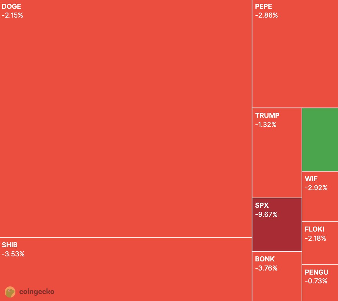 Memes are taking a big hit today, with $SPX leading the losses, followed by $BONK and $SHIB.

Do you own any of them?
coingecko.com/en/categories