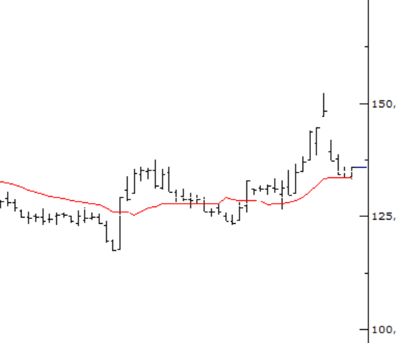 #tuprs günlük 

133,60 indikatör deteği.