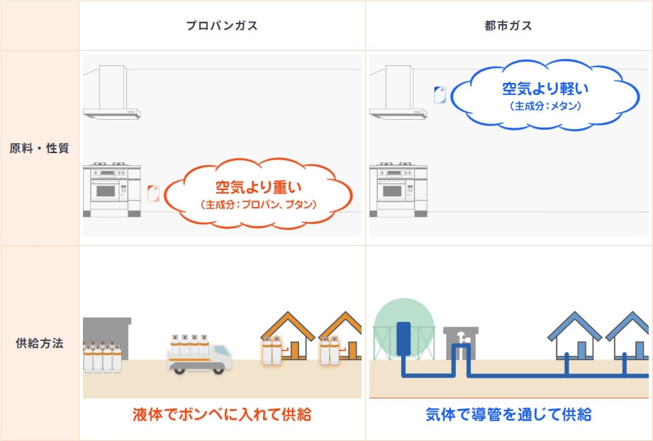 gasu_ya's tweet photo. プロパンガスと都市ガスの違い、ご存知ですか？

���はプロパンは空気より重く、都市ガスは空気より軽いんです☁

ガス漏れ警報機の設置場所も異なっていて、プロパン用の警報機は足元、都市ガス用の警報機は高い所に設置します。

また、プロパンは液体で運ばれて供給、都市ガスは気体のまま供給です。 https://t.co/GOCSWHdgAg