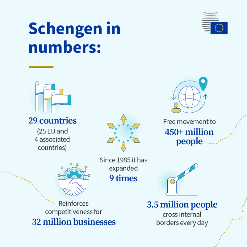 EUCouncil's tweet photo. The Schengen area is the world’s largest area of freedom and security and one of Europe’s greatest achievements. 

Yesterday at #EUCO, EU leaders marked the 40th anniversary of the signing of the Schengen agreement. 👇
https://t.co/xvY4ZOgKug