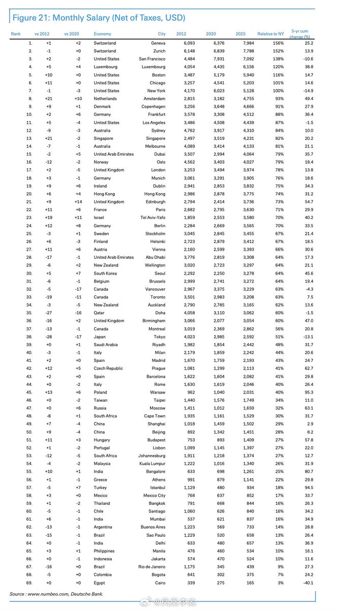 东京的平均月薪为2592美元（约38万日元），仅为纽约（5128美元，约75万日元）的一半，全球排在第38位。 不过，扣除房租后，东京的可支配收入 竟然反超了纽约和伦敦。毕竟，纽约一套市中心3LDK月租要122万日元，而东京只需三分之一。