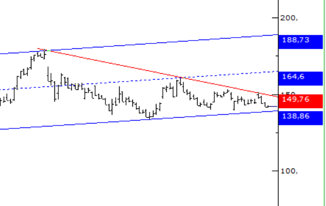 151,00 den sattığımız #kchol tekrar kanal dibine geldi.

138,80 trend desteğidir.