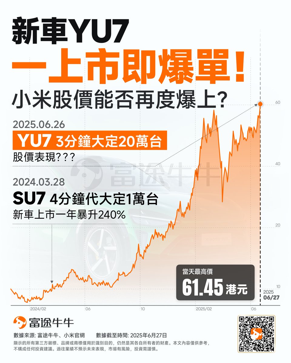 evanyang_moomoo's tweet photo. 小米YU 上市即爆款 https://t.co/tb7ZGcBCDh