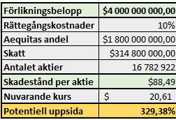 Försökt skruva ihop en liten snurra på hur många dollarz per aktie det kan tänkas bli i Neonode-förlikningen. Några antaganden: Rättegångskostnader, 10% oavsett belopp. Skatten är 20% på allt över $226 miljoner enligt den här posten. x.com/loppencar/stat…