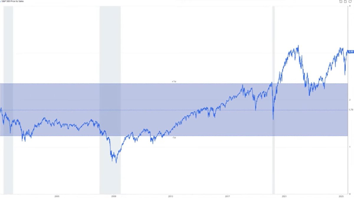 #SP500

- SP500 Price to Book Value
- Cape ratio ranges VS average annualized future returns 
- SP500 Shiller CAPE Ratio
- SP500 Price to Sales 

All these indicators are at their maximum, which indicates that the SP500 market is overheating.

⏳🩸