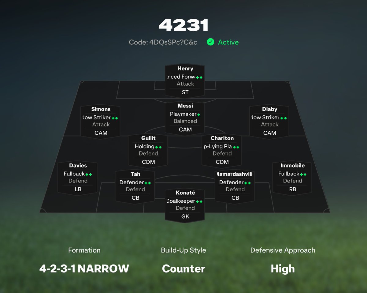 FUT_Rory's tweet photo. 🚨 My FAVOURITE tactics atm 

✅ 4231 Narrow 
✅ Defence depth is 70 
✅ Really solid in defence 
✅ Incredible for counter attacking with 4 up top 
✅ Code - 4DQsSPc?C&amp;c

Enjoy 🤝 https://t.co/2BzZaK26IB