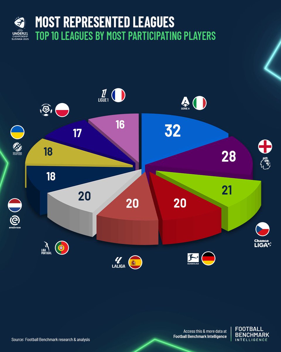 The 2025 U21 EURO offered a clear indication of transition performance across European football ⚽

We analysed squad experience, player market values, and league representation to understand how national systems are managing the crucial step from academy to first team 👇